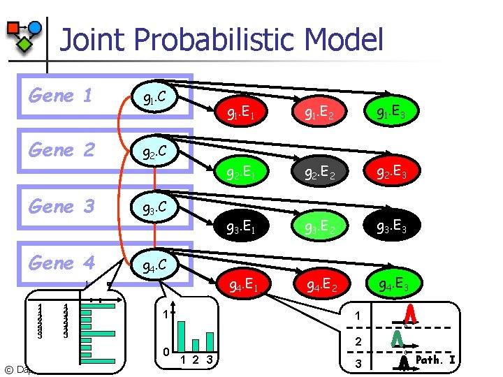 Joint Probabilistic Model Gene 1 g 1. C Gene 2 g 2. C Gene