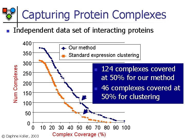 Capturing Protein Complexes n Independent data set of interacting proteins 400 Our method Standard