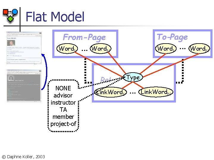 Flat Model To-Page From-Page Word 1 NONE advisor instructor TA member project-of © Daphne