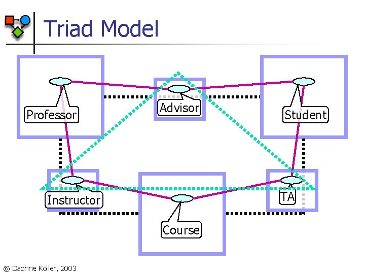 Triad Model Professor Advisor TA Instructor Course © Daphne Koller, 2003 Student 