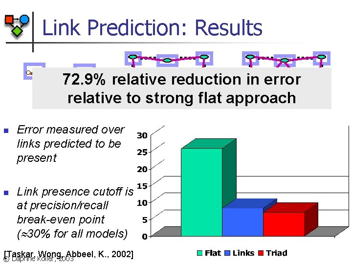 Link Prediction: Results. . . n n . . . 72. 9% relative reduction