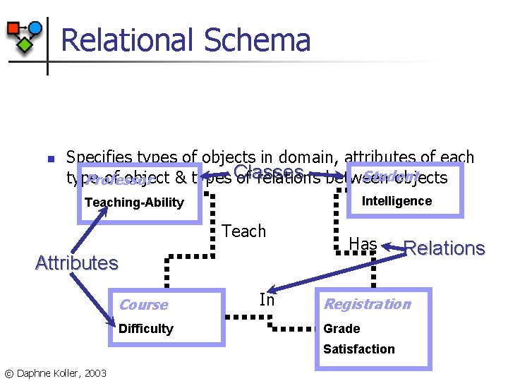 Relational Schema n Specifies types of objects in domain, attributes of each Student type