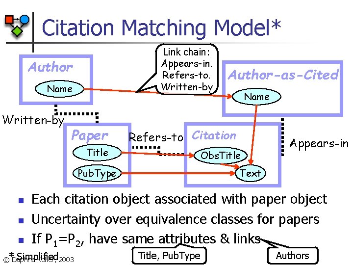 Citation Matching Model* Link chain: Appears-in. Refers-to. Written-by Author Name Written-by Paper Obs. Title