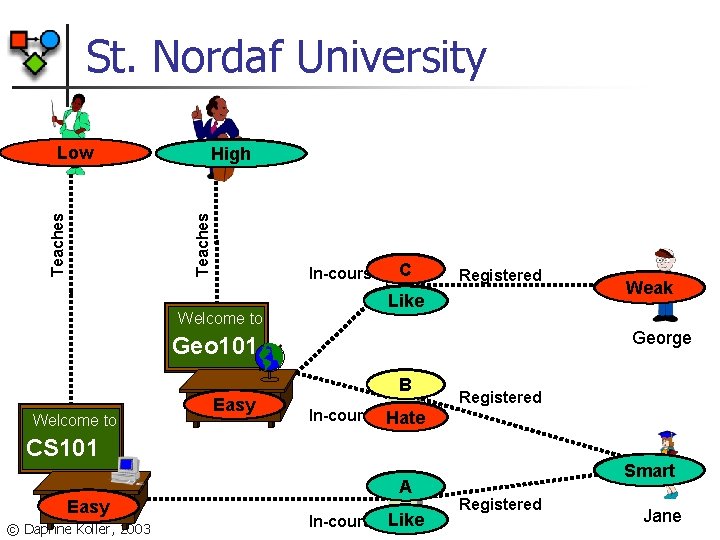 St. Nordaf University Prof. Smith Teaching-ability High Teaches Prof. Jones High Low Teaching-ability Welcome