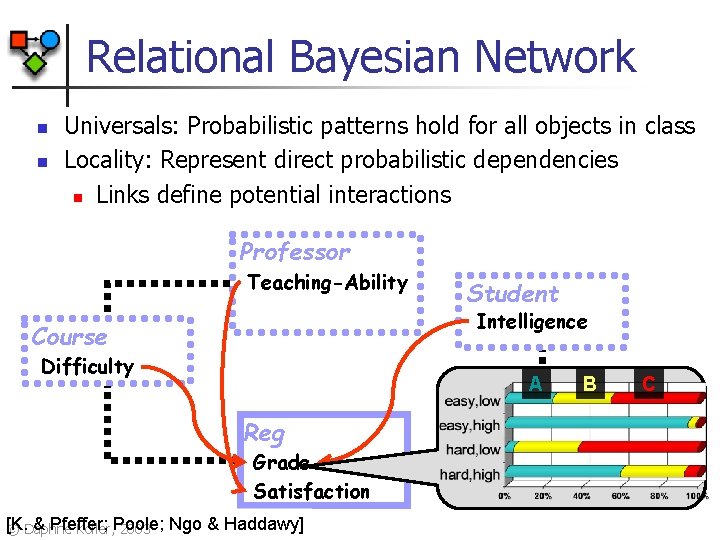 Relational Bayesian Network n n Universals: Probabilistic patterns hold for all objects in class