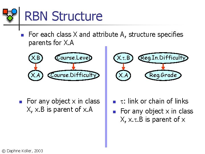 RBN Structure n n For each class X and attribute A, structure specifies parents