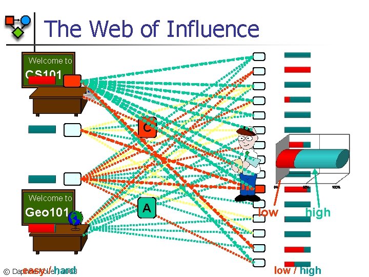 The Web of Influence Welcome to CS 101 C Welcome to Geo 101 ©