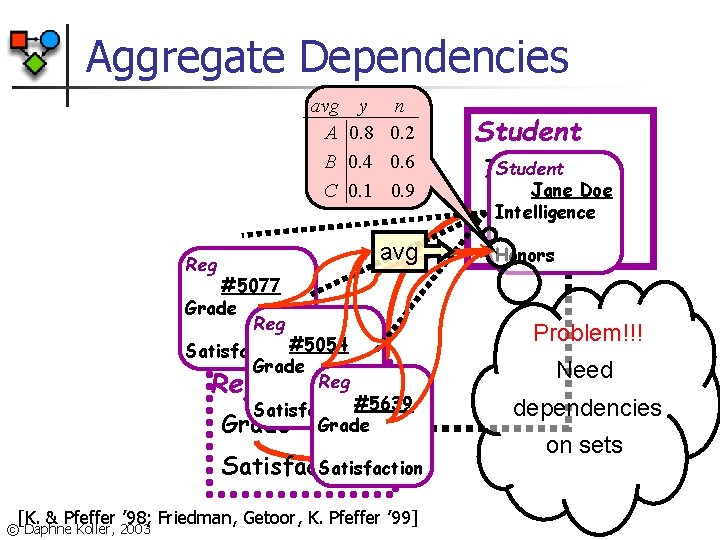 Aggregate Dependencies avg A B C y n 0. 8 0. 2 0. 4