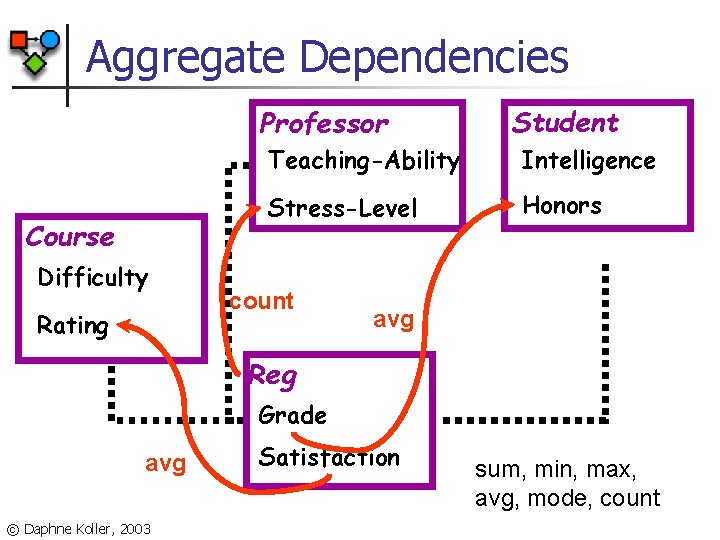 Aggregate Dependencies Professor Course Difficulty Rating Student Teaching-Ability Intelligence Stress-Level Honors count avg Reg