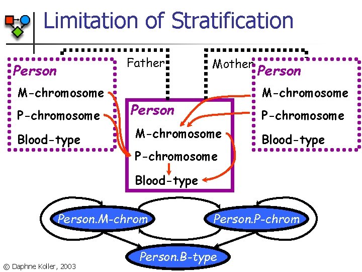 Limitation of Stratification Father Person M-chromosome P-chromosome Blood-type Mother Person M-chromosome Person P-chromosome M-chromosome