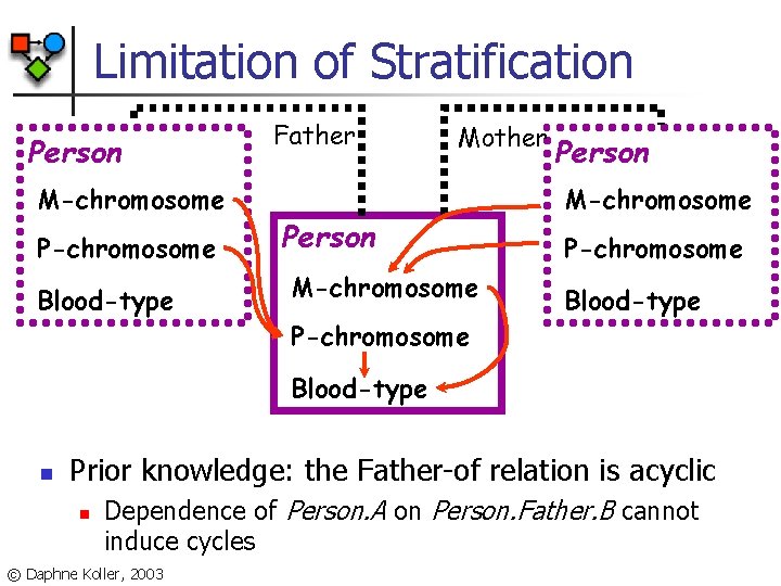 Limitation of Stratification Person M-chromosome P-chromosome Blood-type Father Mother Person M-chromosome P-chromosome Blood-type n