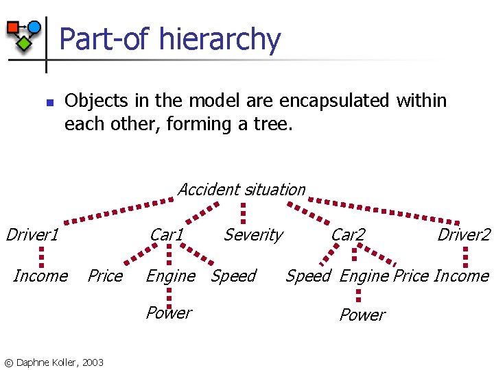 Part-of hierarchy n Objects in the model are encapsulated within each other, forming a