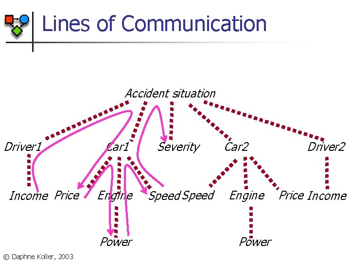 Lines of Communication Accident situation Driver 1 Income Price Car 1 Severity Engine Speed