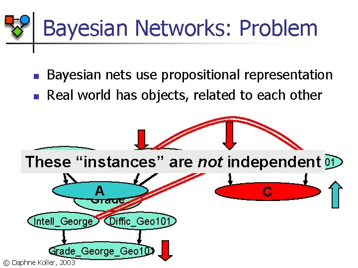 Bayesian Networks: Problem n n Bayesian nets use propositional representation Real world has objects,