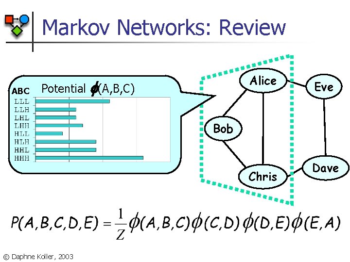 Markov Networks: Review ABC Potential Alice (A, B, C) Eve Bob Chris © Daphne