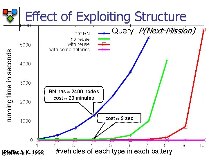 Effect of Exploiting Structure 6000 5000 running time in seconds Query: P(Next-Mission) flat BN