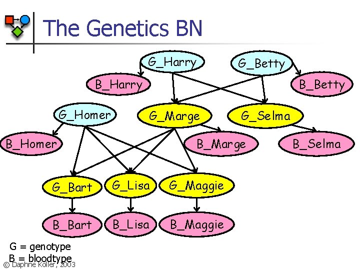 The Genetics BN G_Harry G_Betty B_Harry G_Homer B_Betty G_Marge B_Homer B_Marge G_Bart G_Lisa G_Maggie