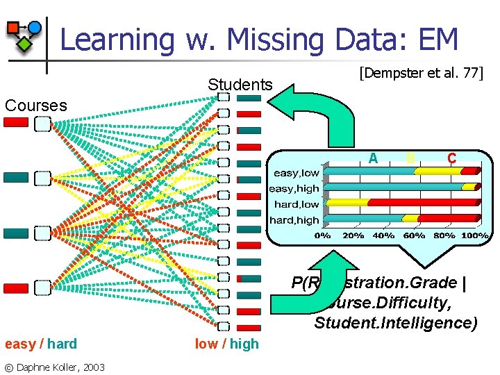 Learning w. Missing Data: EM Students [Dempster et al. 77] Courses A B C