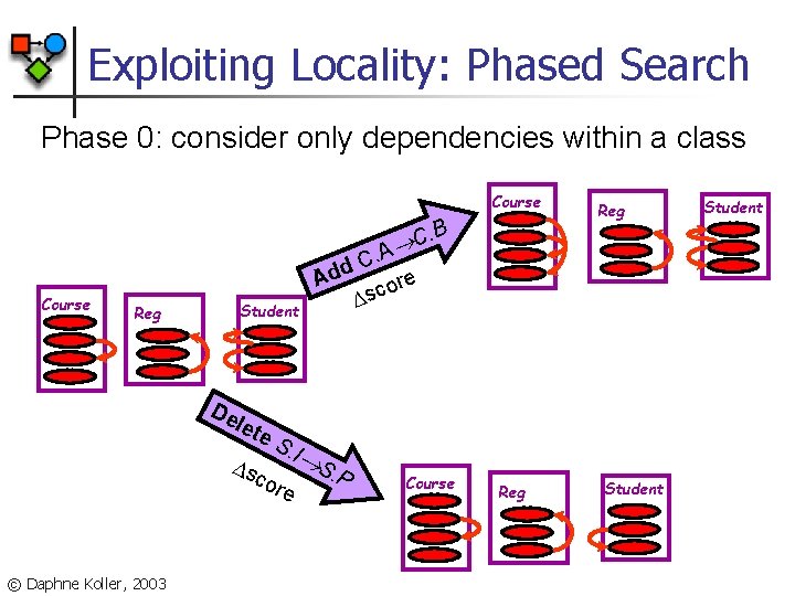 Exploiting Locality: Phased Search Phase 0: consider only dependencies within a class Course .