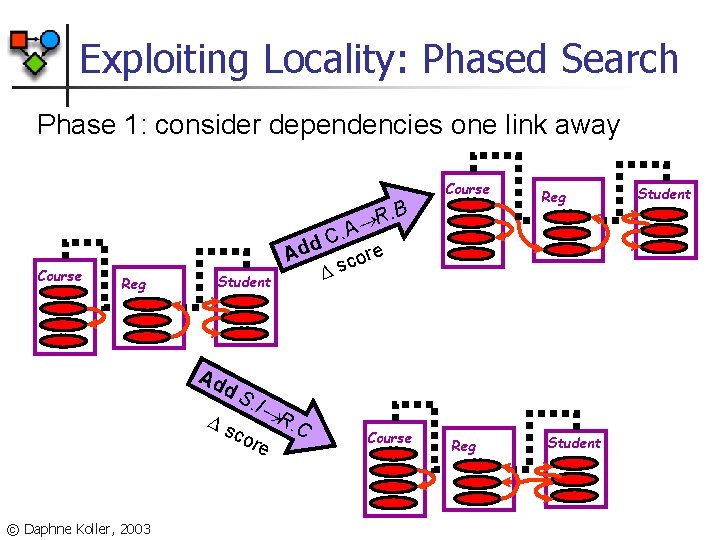 Exploiting Locality: Phased Search Phase 1: consider dependencies one link away Course . B
