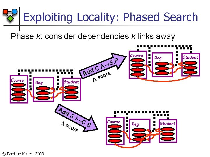 Exploiting Locality: Phased Search Phase k: consider dependencies k links away. P S Course