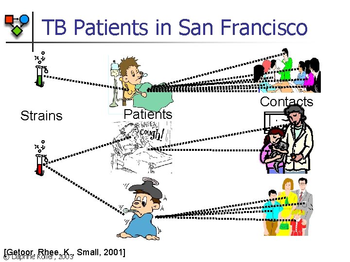 TB Patients in San Francisco Strains Patients [Getoor, Rhee, K. , Small, 2001] ©