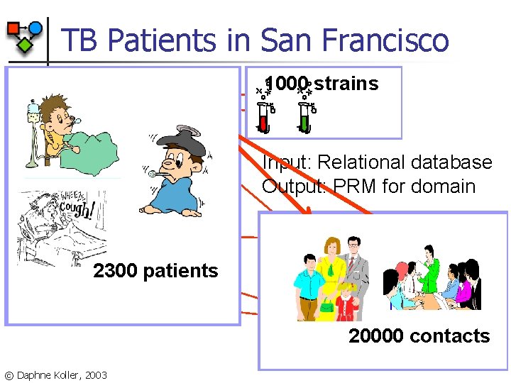 TB Patients in San Francisco 1000 strains Suscept Gender POB Race HIV Age TB-type