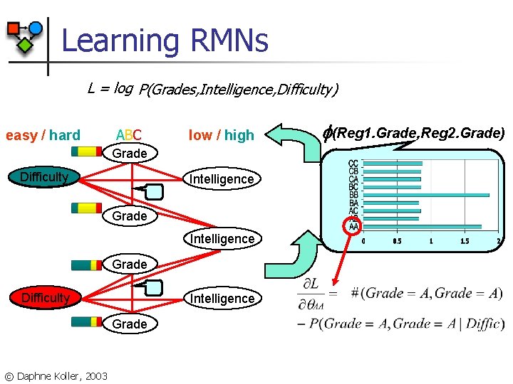 Learning RMNs L = log P(Grades, Intelligence, Difficulty) easy / hard ABC low /