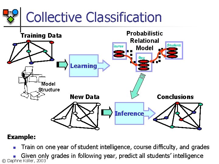 Collective Classification Training Data Course Probabilistic Relational Model Student Reg Learning Model Structure New