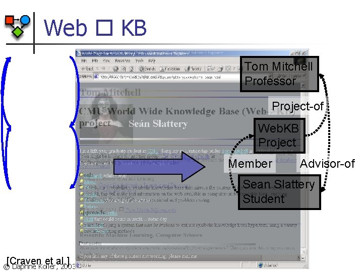 Web KB Tom Mitchell Professor Project-of Web. KB Project Member Advisor-of Sean Slattery Student