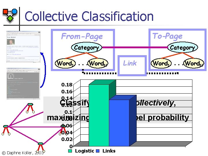 Collective Classification To-Page From-Page Category Word 1 0. 18 0. 16 0. 14 0.