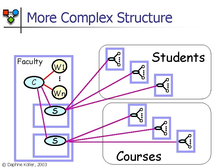 More Complex Structure Faculty W 1 Students C Wn S S © Daphne Koller,