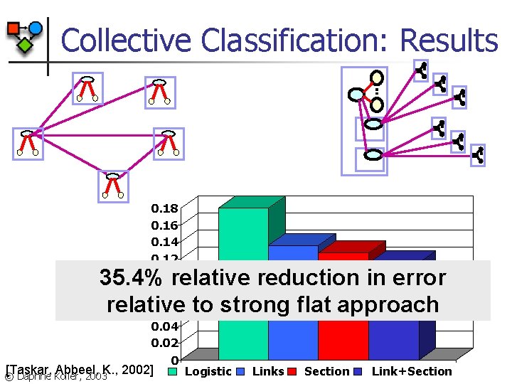 Collective Classification: Results 0. 18 0. 16 0. 14 0. 12 0. 1 0.