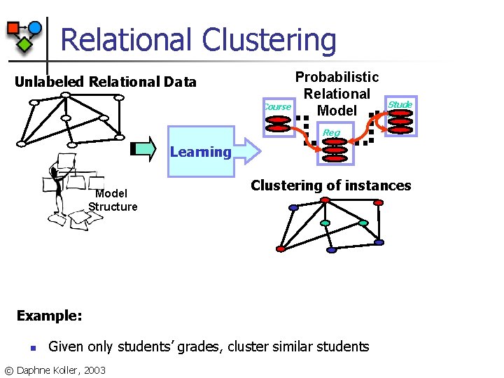 Relational Clustering Unlabeled Relational Data Course Probabilistic Relational Model Stude nt Reg Learning Model