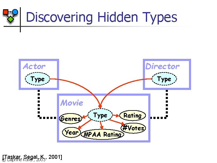 Discovering Hidden Types Actor Director Type Movie Genres Type Year MPAA Rating [Taskar, Segal,