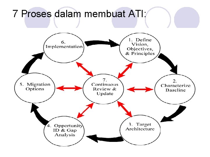 7 Proses dalam membuat ATI: 