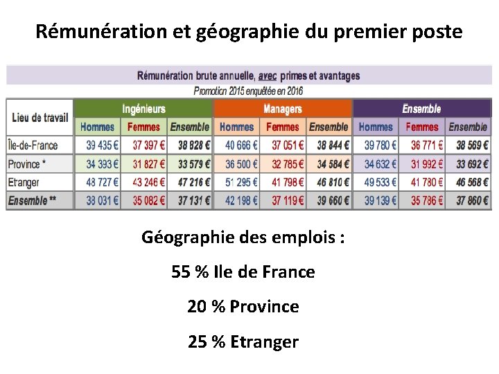 Rémunération et géographie du premier poste Géographie des emplois : 55 % Ile de