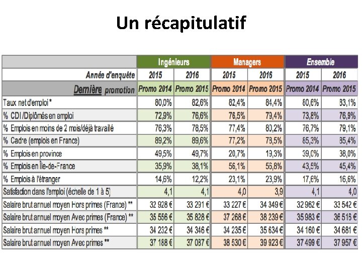 Un récapitulatif 