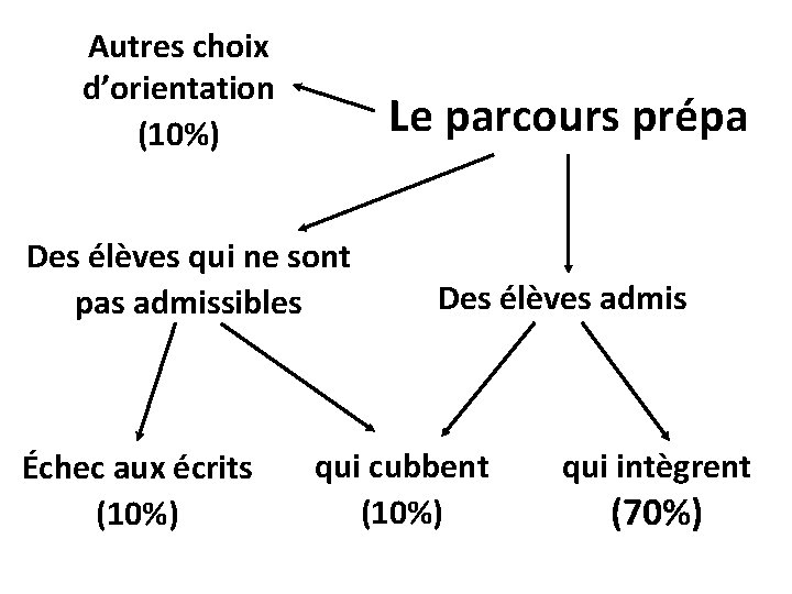 Autres choix d’orientation (10%) Le parcours prépa Des élèves qui ne sont pas admissibles