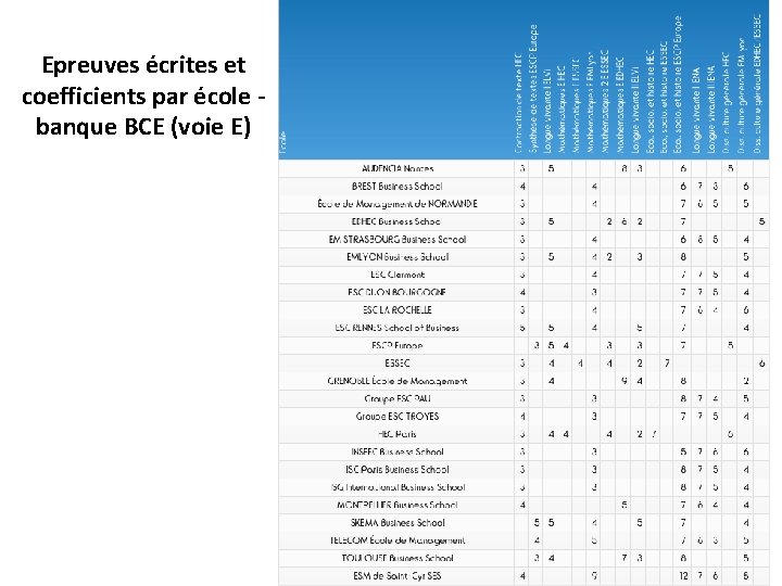 Epreuves écrites et coefficients par école banque BCE (voie E) 