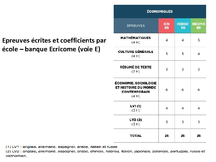 Epreuves écrites et coefficients par école – banque Ecricome (voie E) 