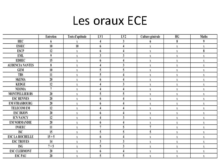 Les oraux ECE 