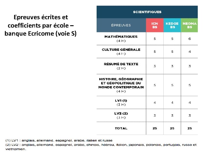 Epreuves écrites et coefficients par école – banque Ecricome (voie S) 
