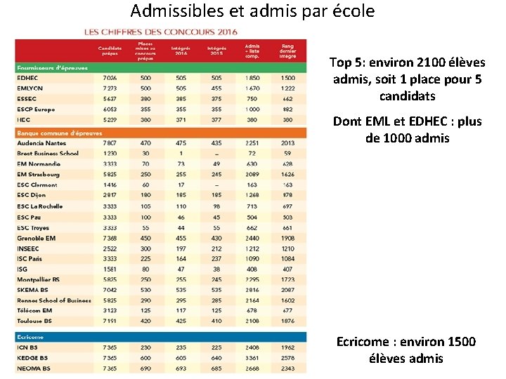 Admissibles et admis par école Top 5: environ 2100 élèves admis, soit 1 place