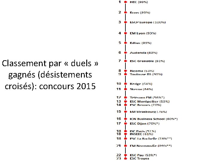 Classement par « duels » gagnés (désistements croisés): concours 2015 