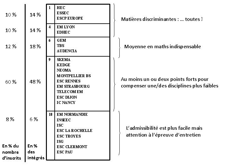 1 10 % 14 % 12 % 4 EM LYON EDHEC 6 GEM TBS
