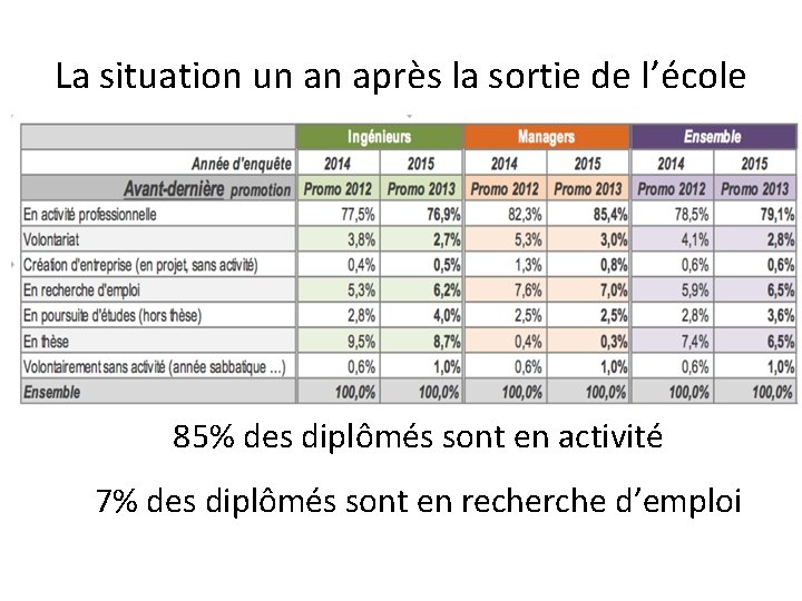 La situation un an après la sortie de l’école 85% des diplômés sont en