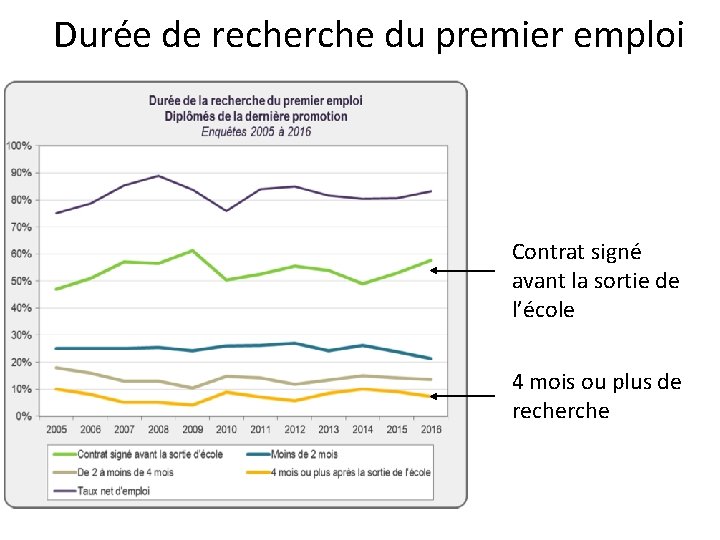 Durée de recherche du premier emploi Contrat signé avant la sortie de l’école 4