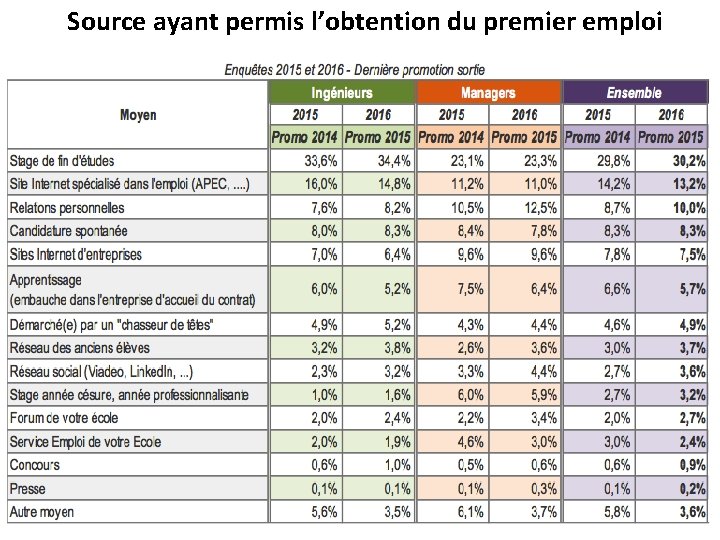 Source ayant permis l’obtention du premier emploi 