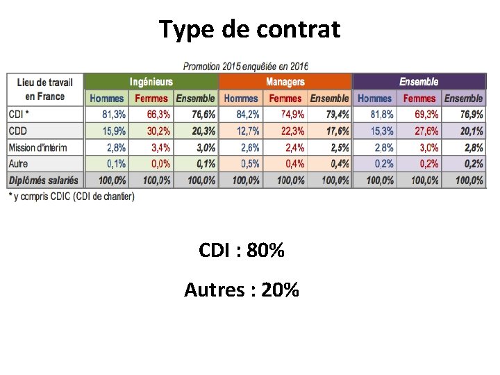 Type de contrat CDI : 80% Autres : 20% 
